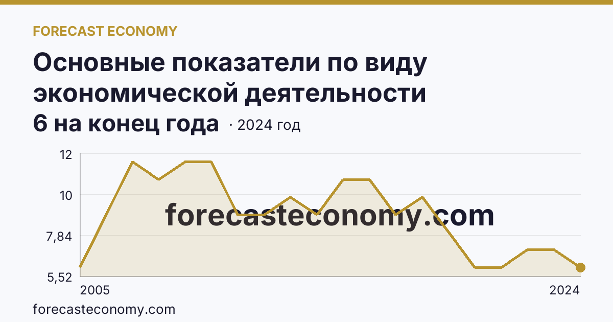 Основные показатели по виду экономической деятельности «Рыбоводство» — число организаций — Республика Марий Эл: график динамики 2005–2024, последнее значение 6 на конец года