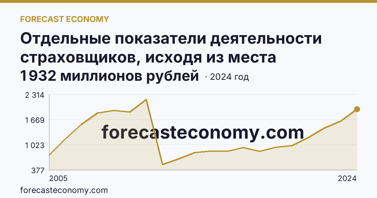 Отдельные показатели деятельности страховщиков, исходя из места заключения договора — выплаты по договорам страхования — Республика Марий Эл: график динамики 2005–2024, последнее значение 1 932 миллионов рублей