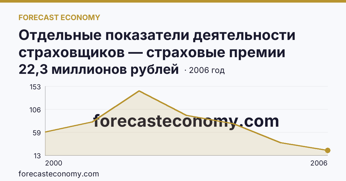 Отдельные показатели деятельности страховщиков — страховые премии (взносы) — Республика Марий Эл: график динамики 2000–2006, последнее значение 22,3 миллионов рублей