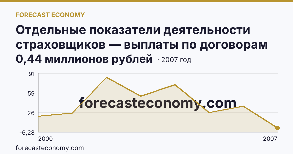 Отдельные показатели деятельности страховщиков — выплаты по договорам страхования — Республика Марий Эл: график динамики 2000–2007, последнее значение 0,44 миллионов рублей