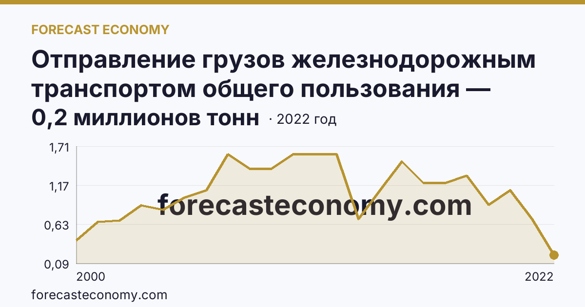 Отправление грузов железнодорожным транспортом общего пользования — Республика Марий Эл: график динамики 2000–2022, последнее значение 0,2 миллионов тонн