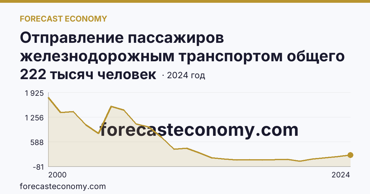 Отправление пассажиров железнодорожным транспортом общего пользования — Республика Марий Эл: график динамики 2000–2024, последнее значение 222 тысяч человек