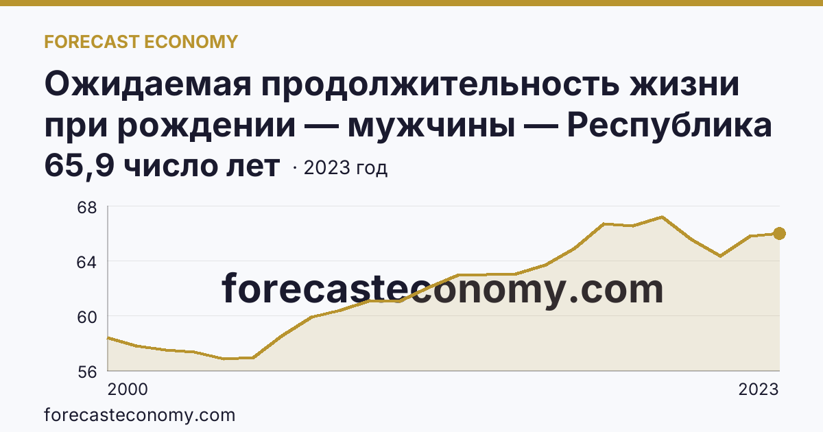 Ожидаемая продолжительность жизни при рождении — мужчины — Республика Марий Эл: график динамики 2000–2023, последнее значение 65,9 число лет