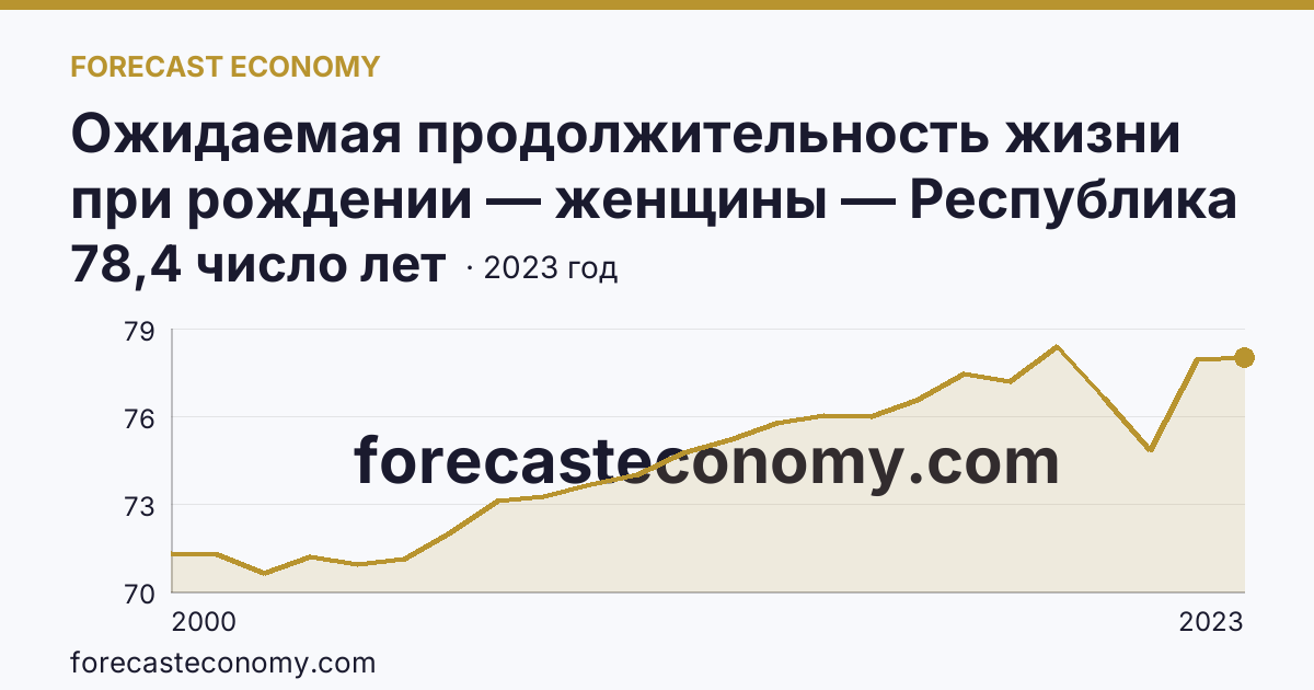 Ожидаемая продолжительность жизни при рождении — женщины — Республика Марий Эл: график динамики 2000–2023, последнее значение 78,4 число лет