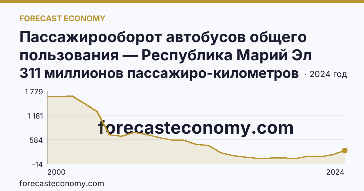 Пассажирооборот автобусов общего пользования — Республика Марий Эл: график динамики 2000–2024, последнее значение 311 миллионов пассажиро-километров