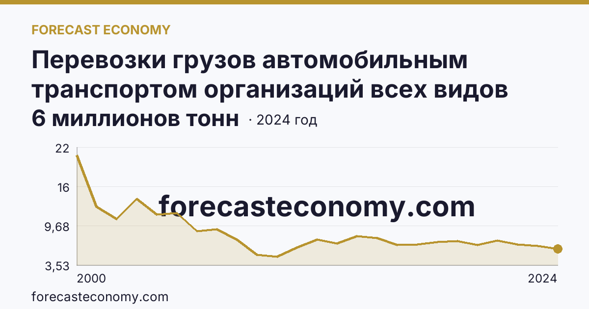 Перевозки грузов автомобильным транспортом организаций всех видов деятельности — Республика Марий Эл: график динамики 2000–2024, последнее значение 6 миллионов тонн
