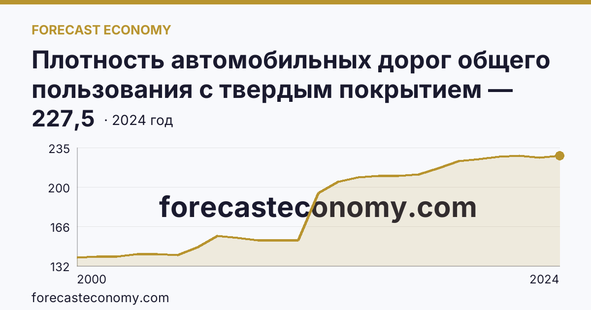 Плотность автомобильных дорог общего пользования с твердым покрытием — Республика Марий Эл: график динамики 2000–2024, последнее значение 227,5