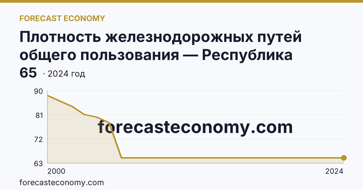 Плотность железнодорожных путей общего пользования — Республика Марий Эл: график динамики 2000–2024, последнее значение 65