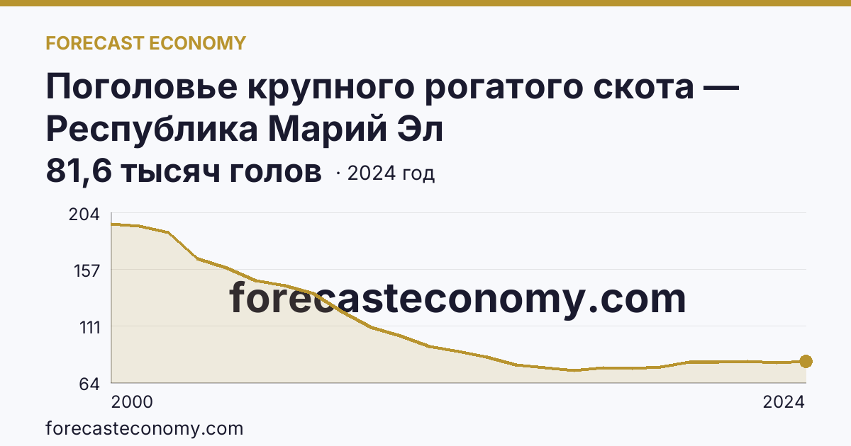 Поголовье крупного рогатого скота — Республика Марий Эл: график динамики 2000–2024, последнее значение 81,6 тысяч голов