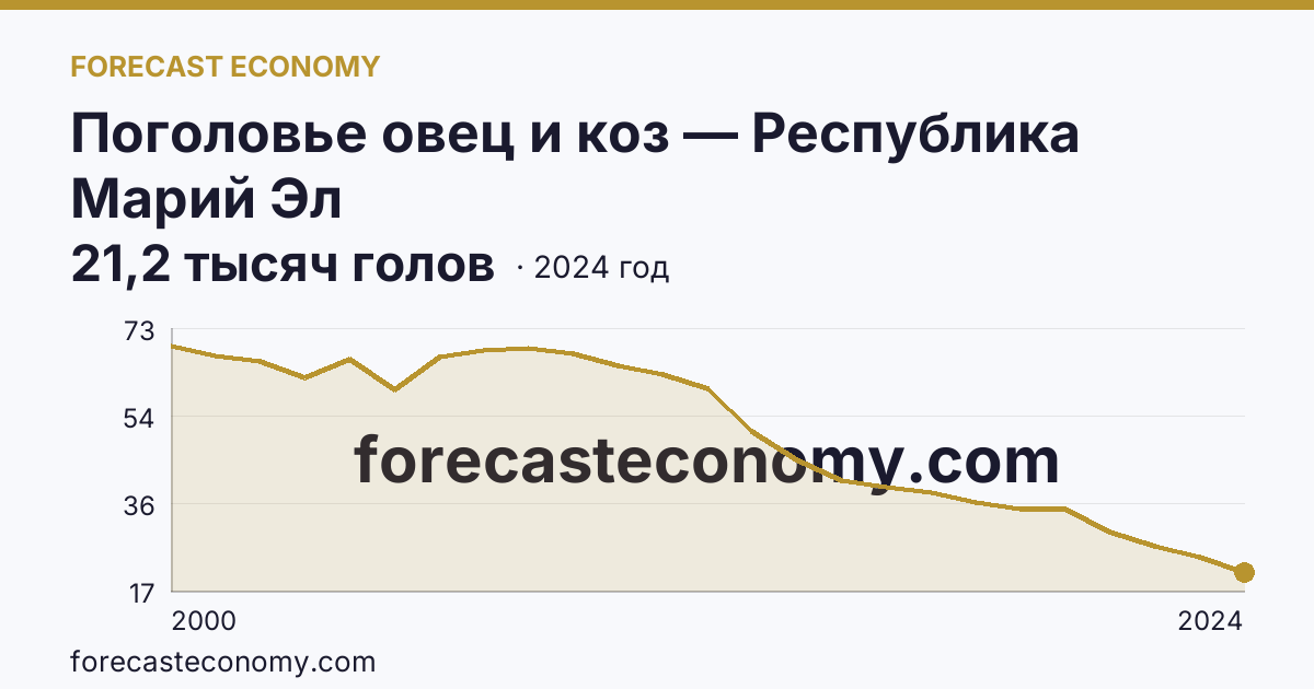 Поголовье овец и коз — Республика Марий Эл: график динамики 2000–2024, последнее значение 21,2 тысяч голов