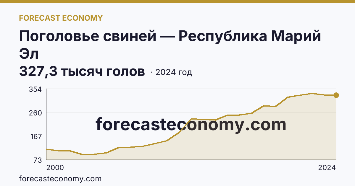 Поголовье свиней — Республика Марий Эл: график динамики 2000–2024, последнее значение 327,3 тысяч голов