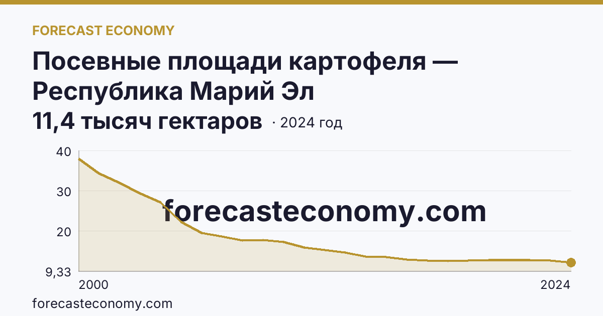 Посевные площади картофеля — Республика Марий Эл: график динамики 2000–2024, последнее значение 11,4 тысяч гектаров