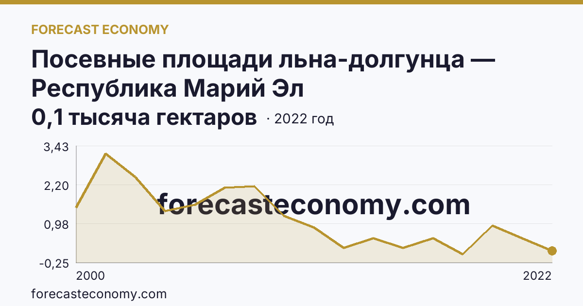 Посевные площади льна-долгунца — Республика Марий Эл: график динамики 2000–2022, последнее значение 0,1 тысяча гектаров