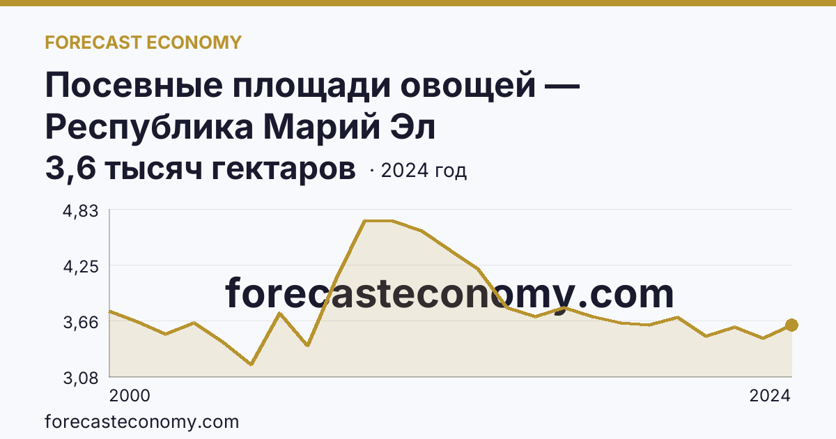 Посевные площади овощей — Республика Марий Эл: график динамики 2000–2024, последнее значение 3,6 тысяч гектаров