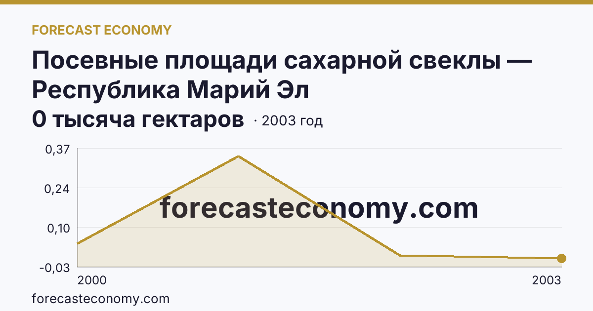 Посевные площади сахарной свеклы — Республика Марий Эл: график динамики 2000–2003, последнее значение 0 тысяча гектаров
