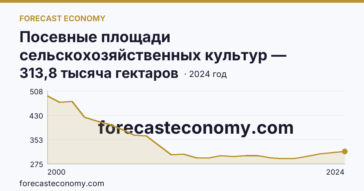 Посевные площади сельскохозяйственных культур — Республика Марий Эл: график динамики 2000–2024, последнее значение 313,8 тысяча гектаров