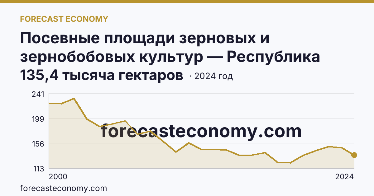 Посевные площади зерновых и зернобобовых культур — Республика Марий Эл: график динамики 2000–2024, последнее значение 135,4 тысяча гектаров