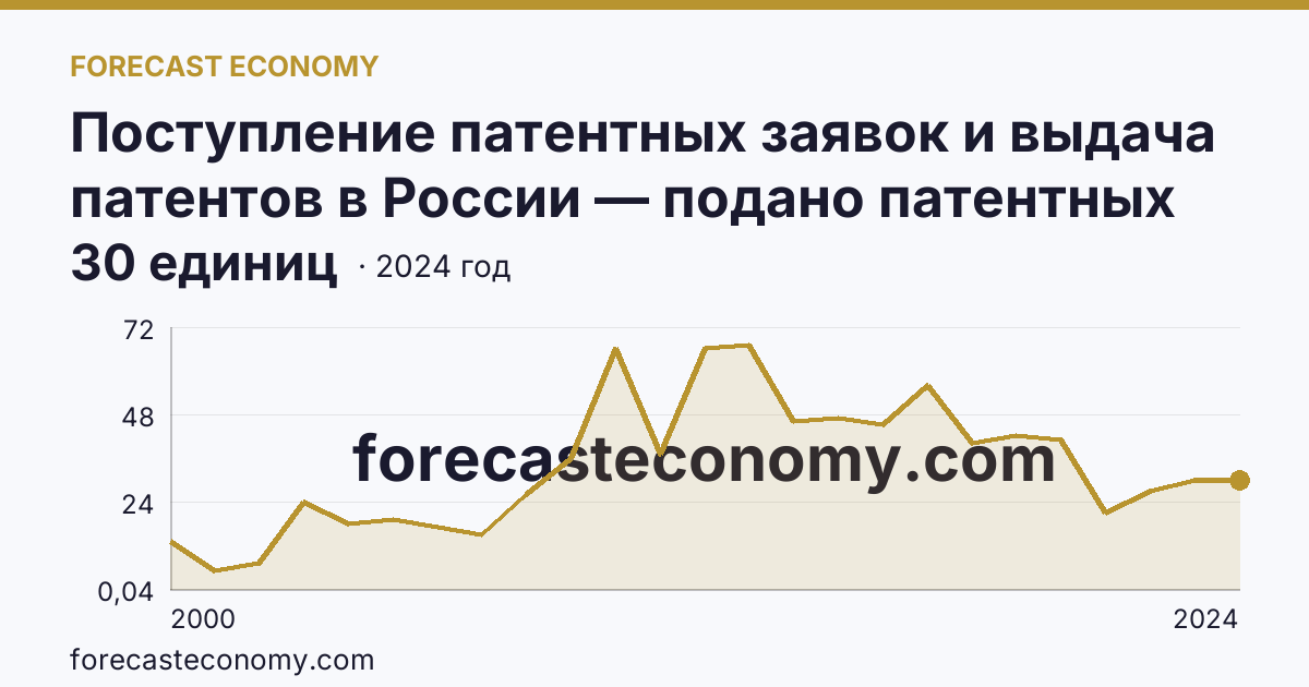 Поступление патентных заявок и выдача патентов в России — подано патентных заявок на полезные модели — Республика Марий Эл: график динамики 2000–2024, последнее значение 30 единиц