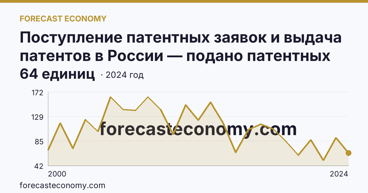 Поступление патентных заявок и выдача патентов в России — подано патентных заявок на изобретения — Республика Марий Эл: график динамики 2000–2024, последнее значение 64 единиц