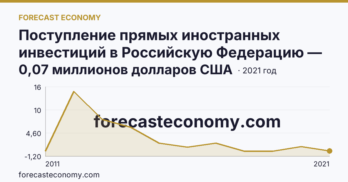 Поступление прямых иностранных инвестиций в Российскую Федерацию — изъято — Республика Марий Эл: график динамики 2011–2021, последнее значение 0,07 миллионов долларов США