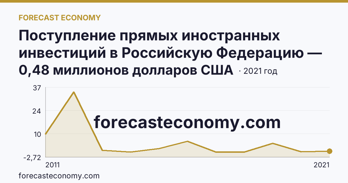 Поступление прямых иностранных инвестиций в Российскую Федерацию — сальдо — Республика Марий Эл: график динамики 2011–2021, последнее значение 0,48 миллионов долларов США