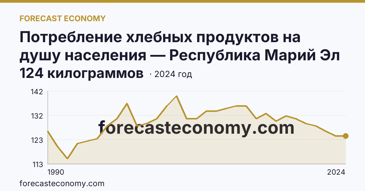 Потребление хлебных продуктов на душу населения — Республика Марий Эл: график динамики 1990–2024, последнее значение 124 килограммов
