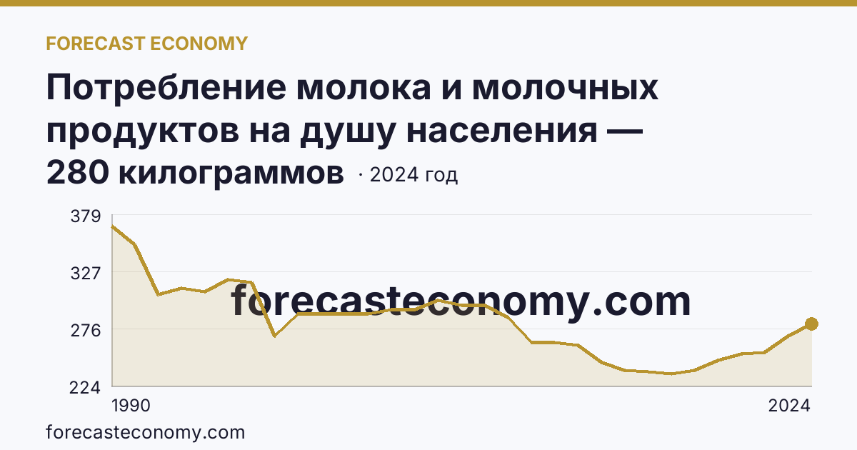 Потребление молока и молочных продуктов на душу населения — Республика Марий Эл: график динамики 1990–2024, последнее значение 280 килограммов