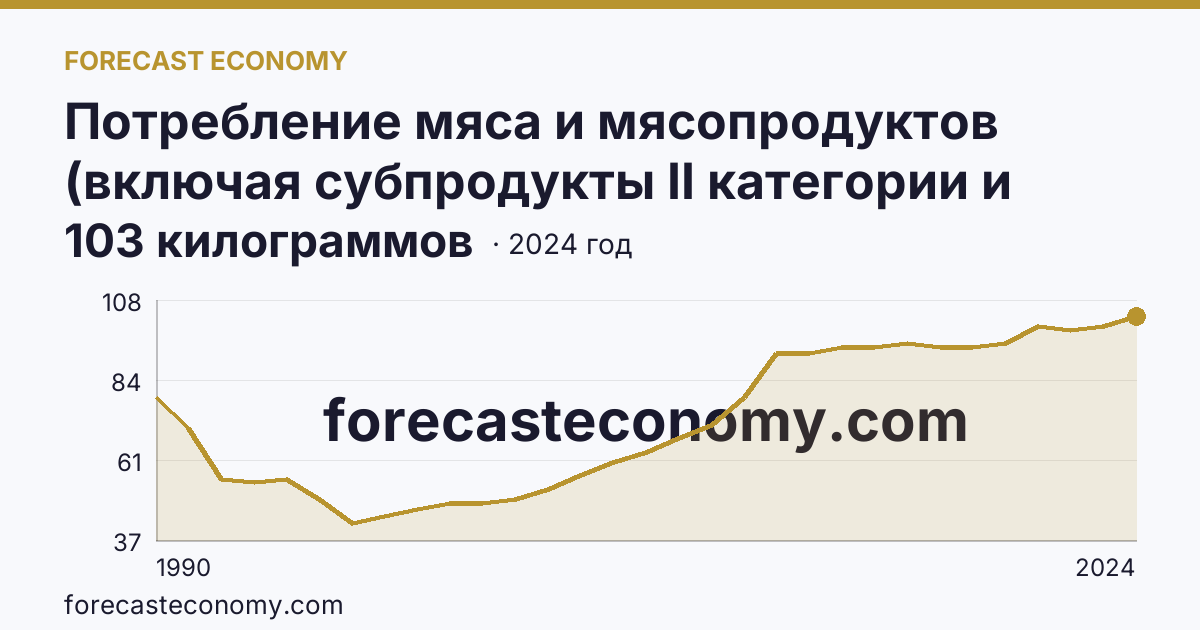 Потребление мяса и мясопродуктов (включая субпродукты II категории и жир-сырец) на душу населения — Республика Марий Эл: график динамики 1990–2024, последнее значение 103 килограммов