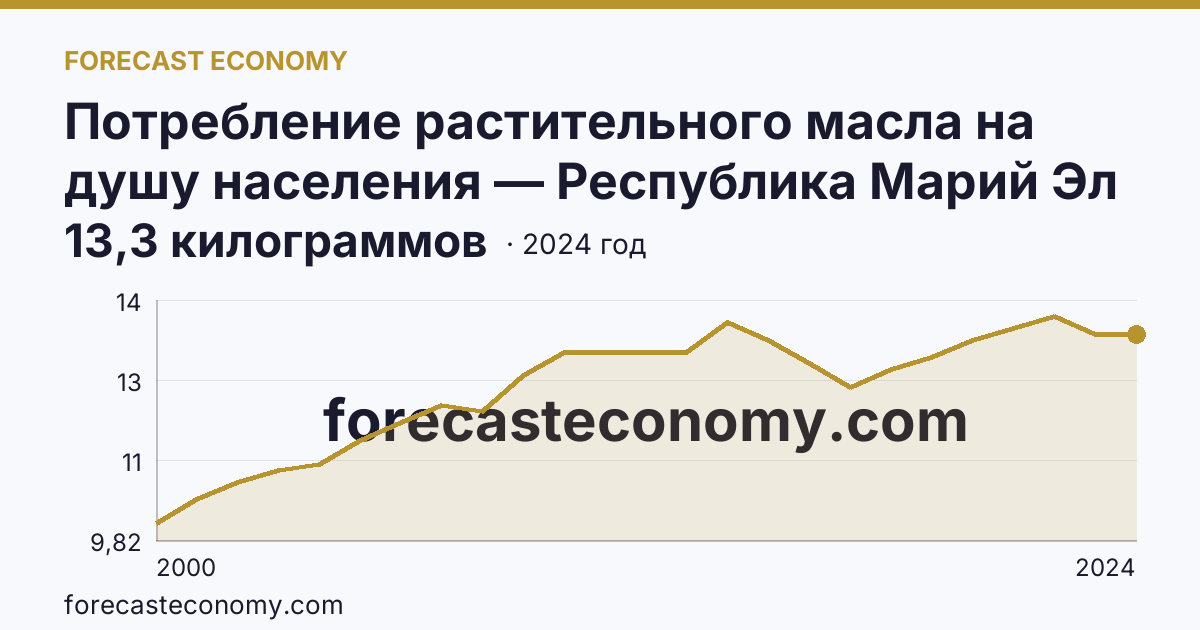 Потребление растительного масла на душу населения — Республика Марий Эл: график динамики 2000–2024, последнее значение 13,3 килограммов