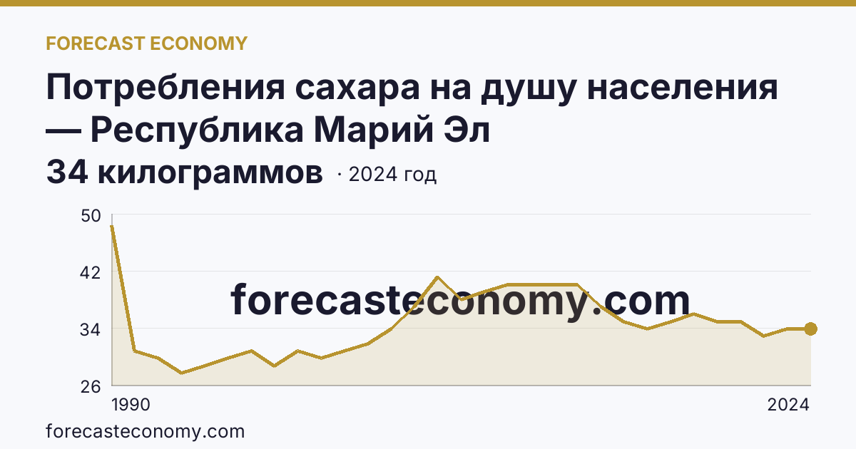 Потребления сахара на душу населения — Республика Марий Эл: график динамики 1990–2024, последнее значение 34 килограммов