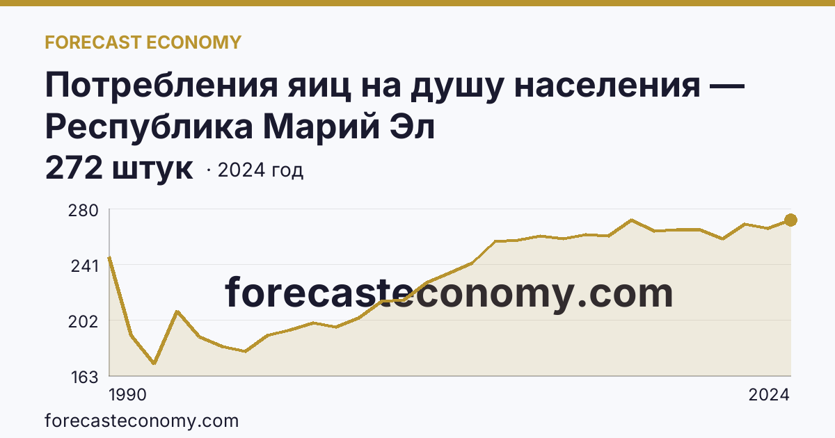 Потребления яиц на душу населения — Республика Марий Эл: график динамики 1990–2024, последнее значение 272 штук