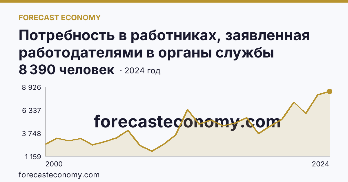Потребность в работниках, заявленная работодателями в органы службы занятости населения — Республика Марий Эл: график динамики 2000–2024, последнее значение 8 390 человек