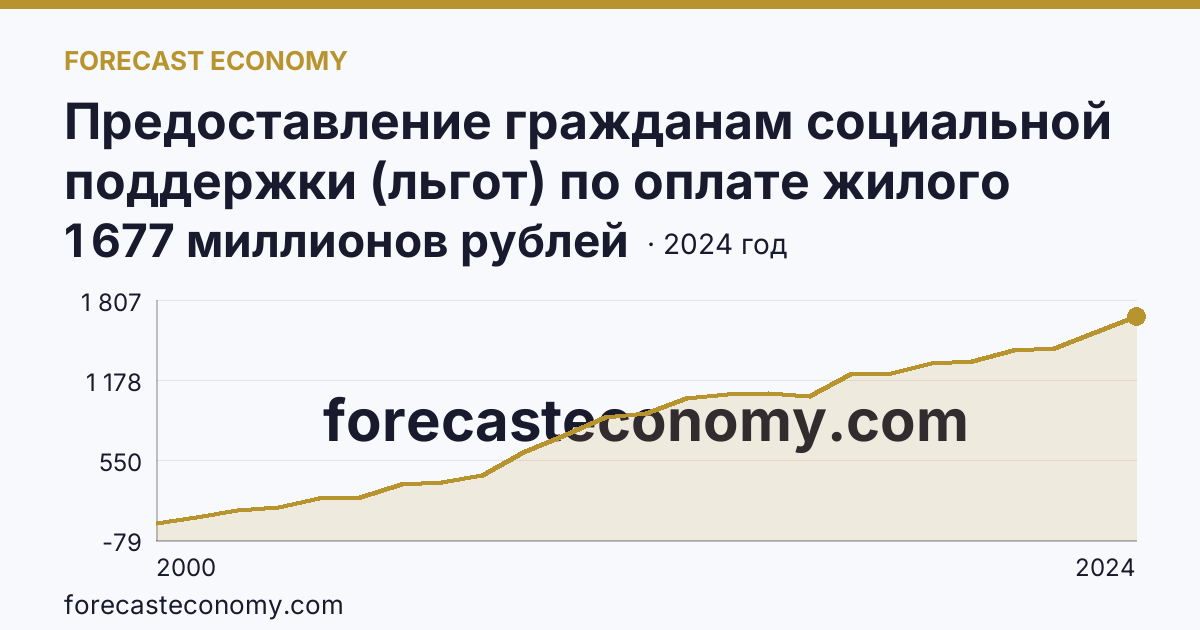Предоставление гражданам социальной поддержки (льгот) по оплате жилого помещения и коммунальных услуг — объем средств, предусмотренных на предоставление гражданам социальной поддержки по оплате жилого помещения и коммунальных услуг — Республика Марий Эл: график динамики 2000–2024, последнее значение 1 677 миллионов рублей