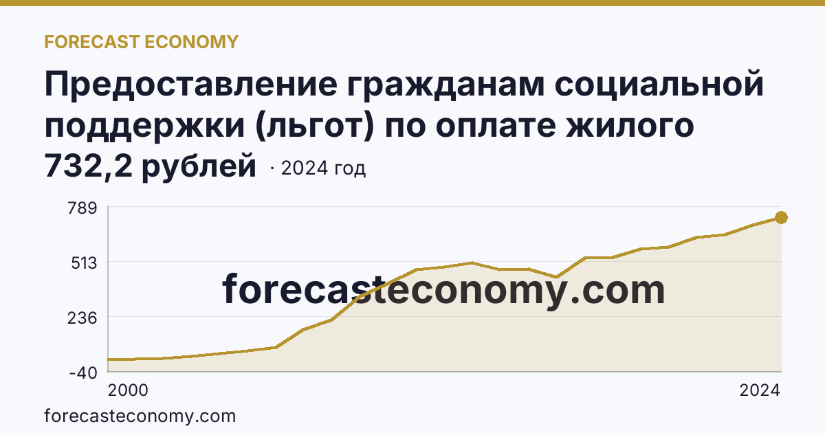 Предоставление гражданам социальной поддержки (льгот) по оплате жилого помещения и коммунальных услуг — среднемесячный размер социальной поддержки на одного пользователя — Республика Марий Эл: график динамики 2000–2024, последнее значение 732,2 рублей