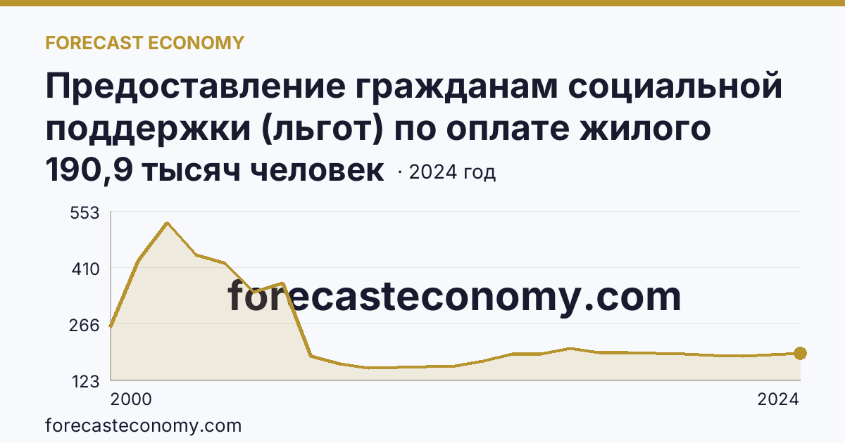 Предоставление гражданам социальной поддержки (льгот) по оплате жилого помещения и коммунальных услуг — численность граждан, пользующихся социальной поддержкой по оплате жилого помещения и коммунальных услуг — Республика Марий Эл: график динамики 2000–2024, последнее значение 190,9 тысяч человек