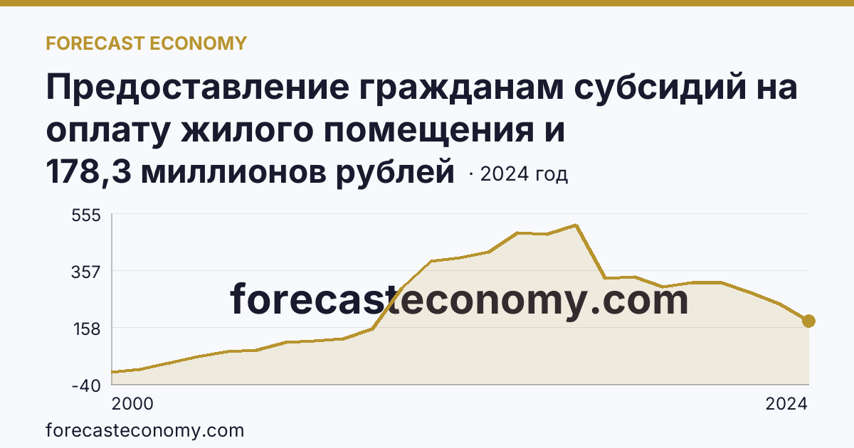 Предоставление гражданам субсидий на оплату жилого помещения и коммунальных услуг — общая сумма начисленных субсидий на оплату жилого помещения и коммунальных услуг — Республика Марий Эл: график динамики 2000–2024, последнее значение 178,3 миллионов рублей
