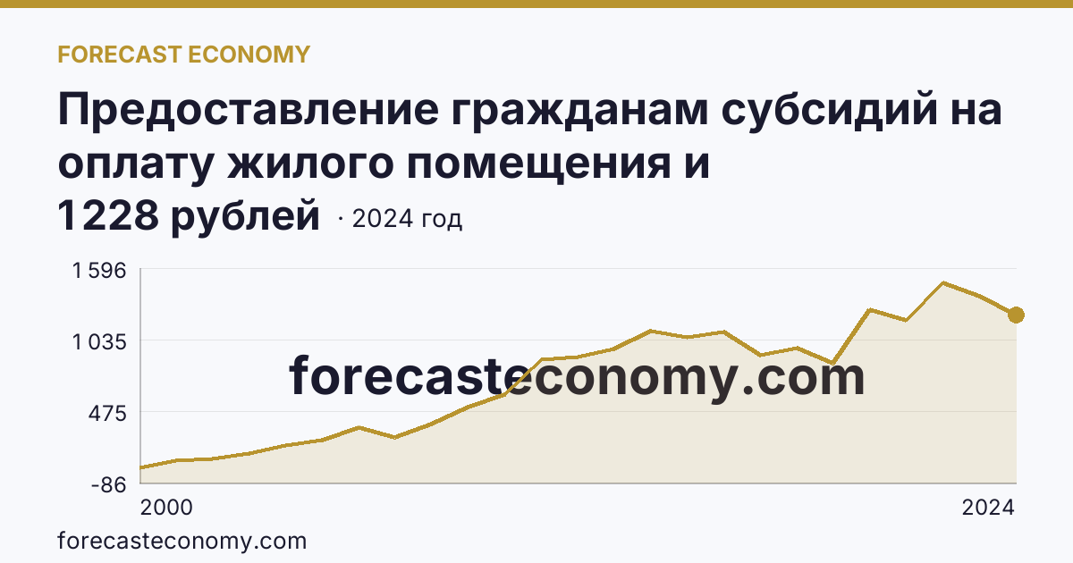 Предоставление гражданам субсидий на оплату жилого помещения и коммунальных услуг — среднемесячный размер субсидий на семью — Республика Марий Эл: график динамики 2000–2024, последнее значение 1 228 рублей