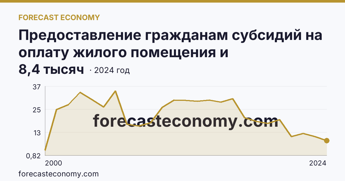 Предоставление гражданам субсидий на оплату жилого помещения и коммунальных услуг — число семей, получавших субсидии на оплату жилого помещения и коммунальных услуг — Республика Марий Эл: график динамики 2000–2024, последнее значение 8,4 тысяч