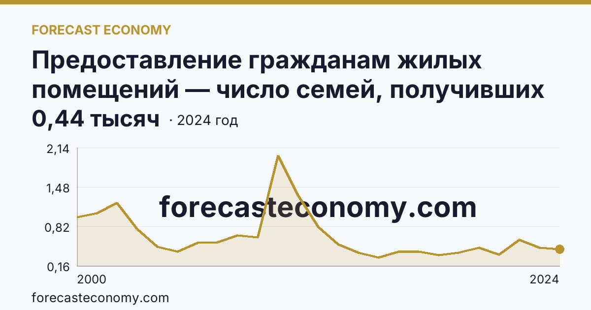 Предоставление гражданам жилых помещений — число семей, получивших жилые помещения и улучшивших жилищные условия за год — Республика Марий Эл: график динамики 2000–2024, последнее значение 0,44 тысяч