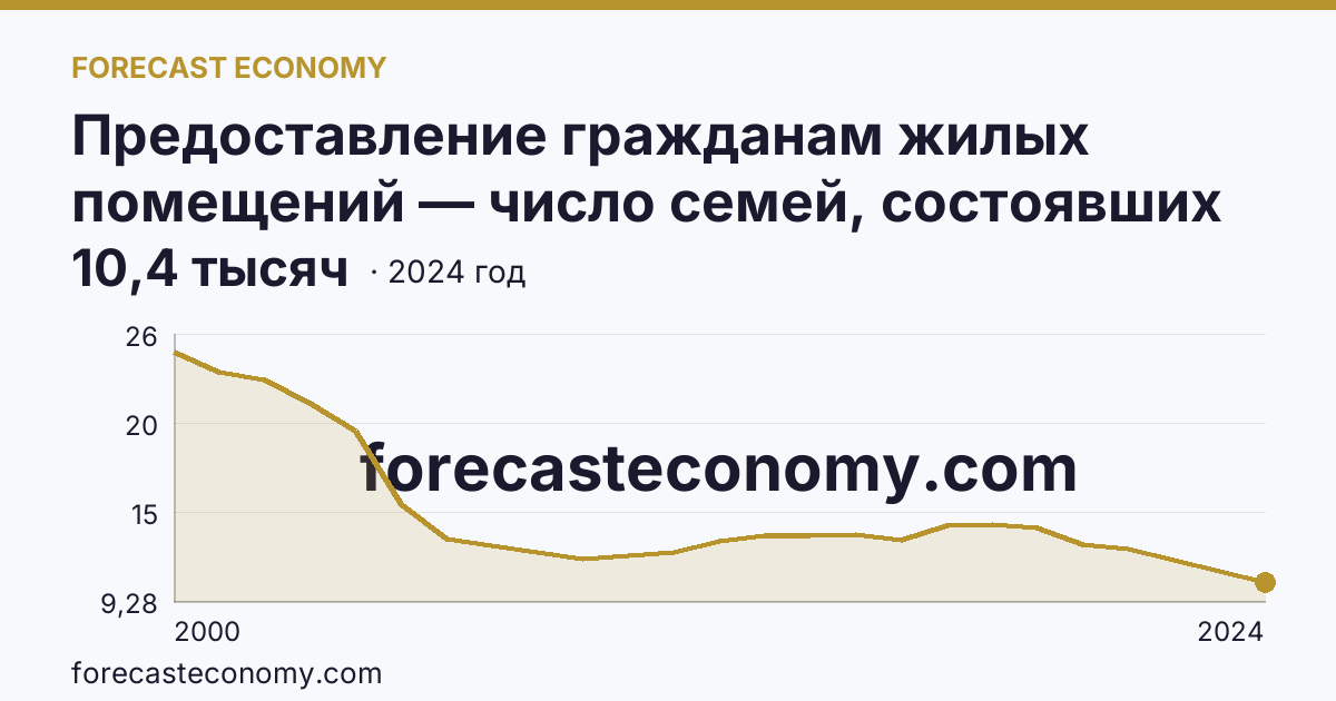 Предоставление гражданам жилых помещений — число семей, состоявших на учете в качестве нуждающихся в жилых помещениях — Республика Марий Эл: график динамики 2000–2024, последнее значение 10,4 тысяч