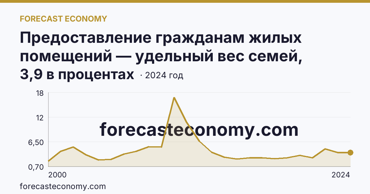 Предоставление гражданам жилых помещений — удельный вес семей, получивших жилые помещения, в числе семей, состоявших на учете в качестве нуждающихся в жилых помещениях — Республика Марий Эл: график динамики 2000–2024, последнее значение 3,9 в процентах