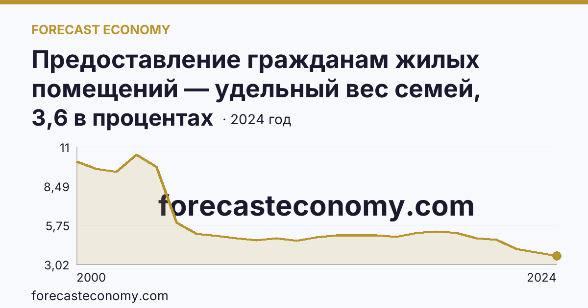 Предоставление гражданам жилых помещений — удельный вес семей, состоявших на учете в качестве нуждающихся в жилых помещениях, в общем числе семей — Республика Марий Эл: график динамики 2000–2024, последнее значение 3,6 в процентах