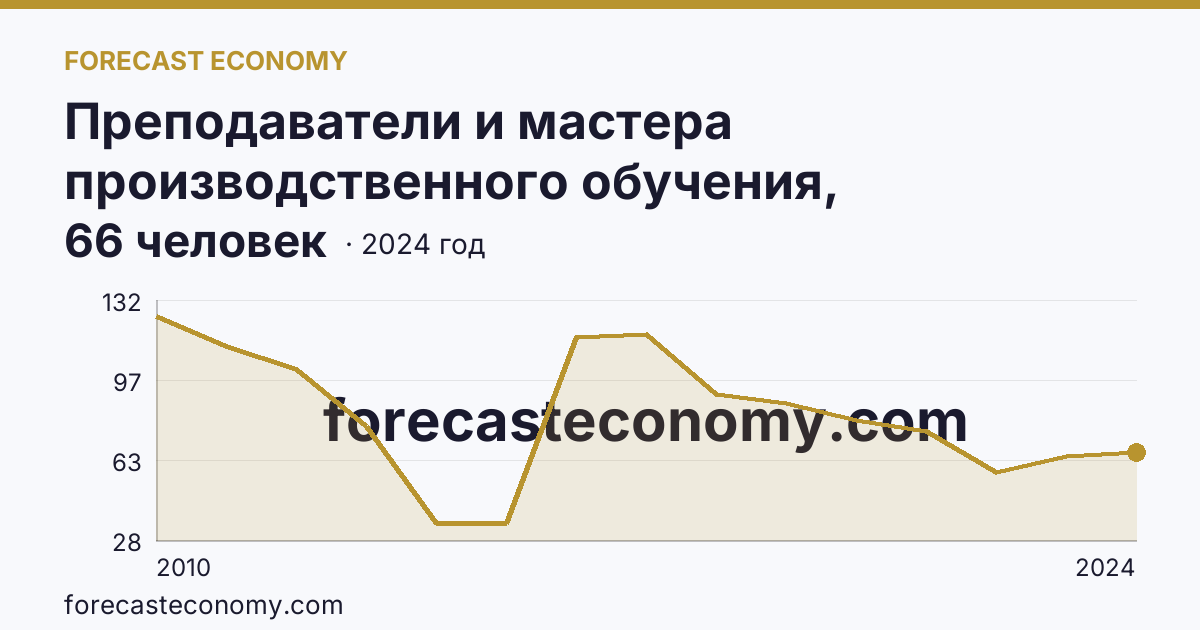Преподаватели и мастера производственного обучения, реализующие программы подготовки квалифицированных рабочих, служащих — численность мастеров производственного обучения — Республика Марий Эл: график динамики 2010–2024, последнее значение 66 человек