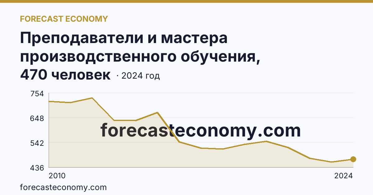 Преподаватели и мастера производственного обучения, реализующие программы подготовки специалистов среднего звена — численность преподавателей — Республика Марий Эл: график динамики 2010–2024, последнее значение 470 человек