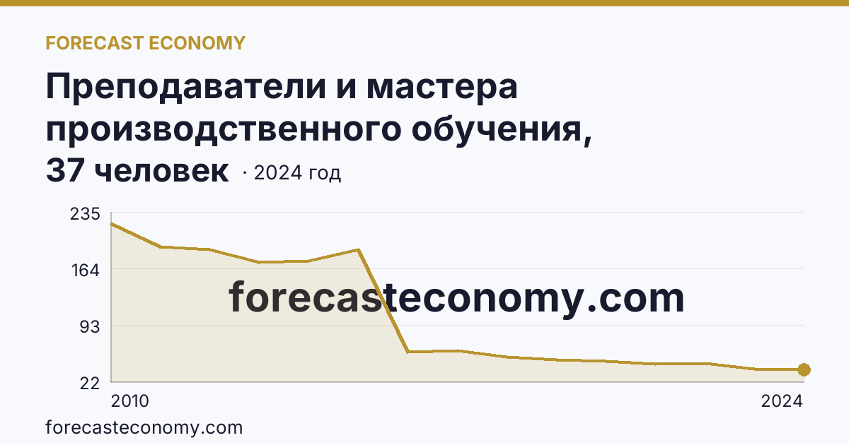 Преподаватели и мастера производственного обучения, реализующие программы подготовки специалистов среднего звена — численность мастеров производственного обучения — Республика Марий Эл: график динамики 2010–2024, последнее значение 37 человек