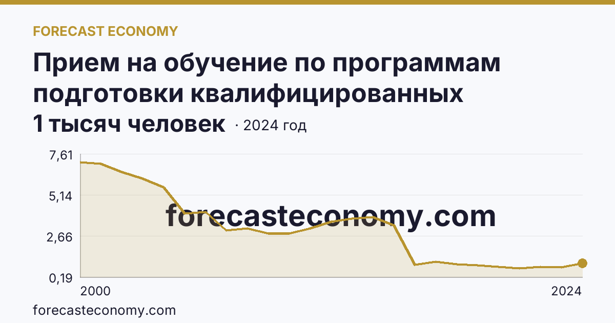Прием на обучение по программам подготовки квалифицированных рабочих, служащих — Республика Марий Эл: график динамики 2000–2024, последнее значение 1 тысяч человек
