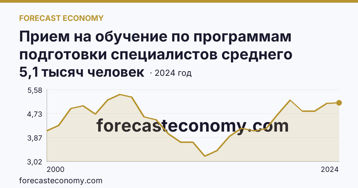 Прием на обучение по программам подготовки специалистов среднего звена — Республика Марий Эл: график динамики 2000–2024, последнее значение 5,1 тысяч человек