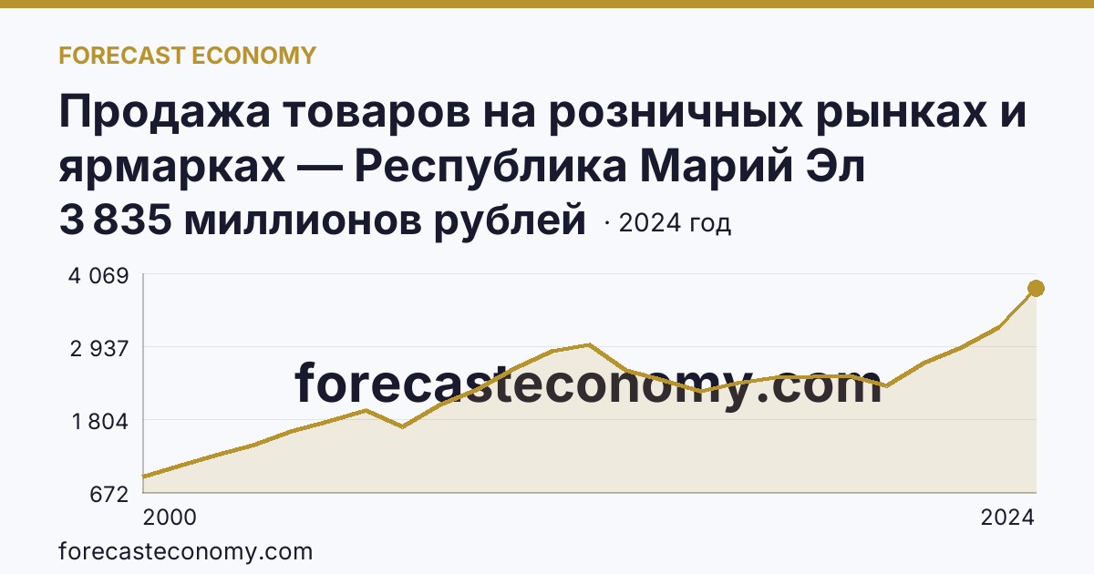 Продажа товаров на розничных рынках и ярмарках — Республика Марий Эл: график динамики 2000–2024, последнее значение 3 835 миллионов рублей