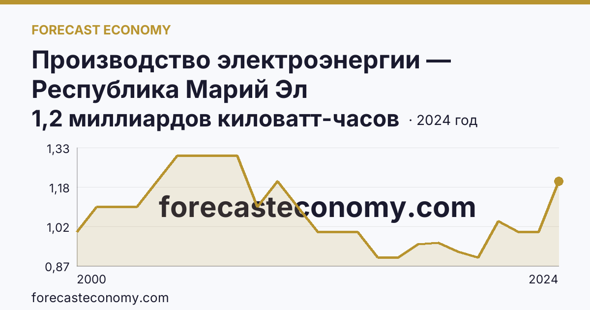 Производство электроэнергии — Республика Марий Эл: график динамики 2000–2024, последнее значение 1,2 миллиардов киловатт-часов