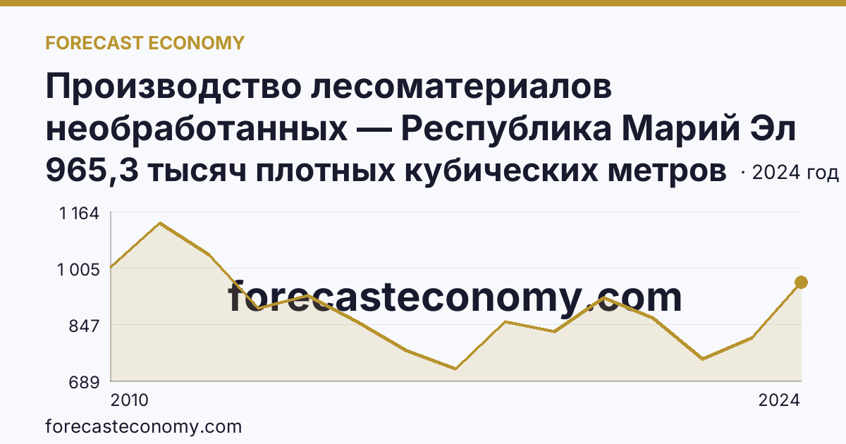 Производство лесоматериалов необработанных — Республика Марий Эл: график динамики 2010–2024, последнее значение 965,3 тысяч плотных кубических метров